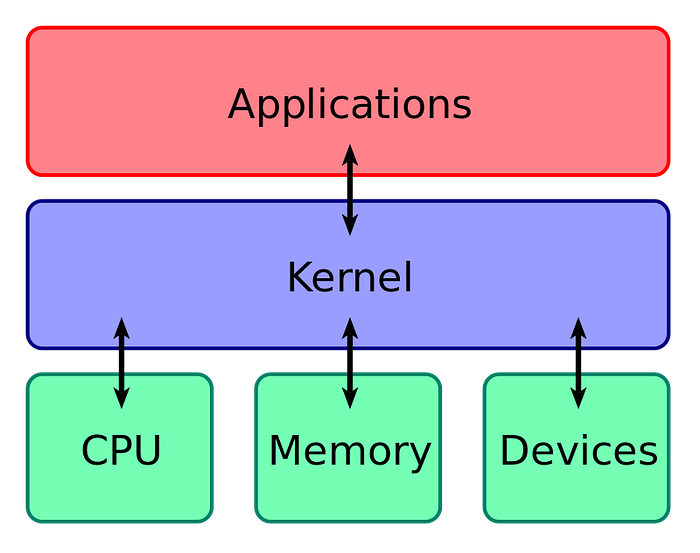 Understanding the Kernel: From Concept to Automated Testing with KernelCI